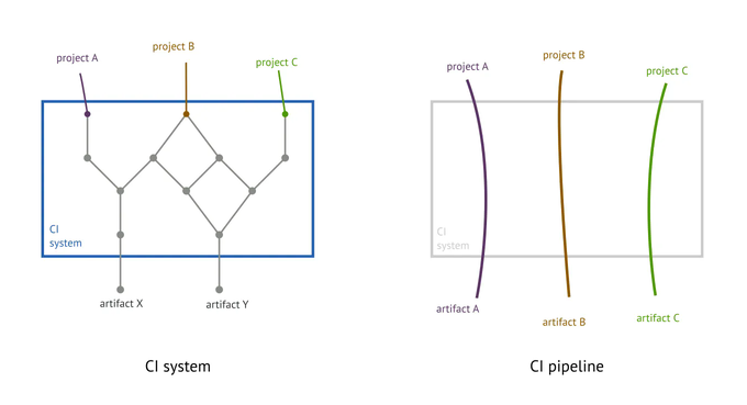 CI System and CI Pipeline