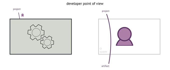 Developer point of view